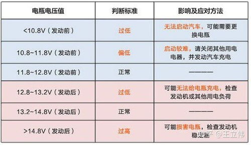 汽车电池数值多少正常